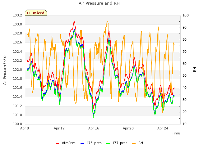 Explore the graph:Air Pressure and RH in a new window