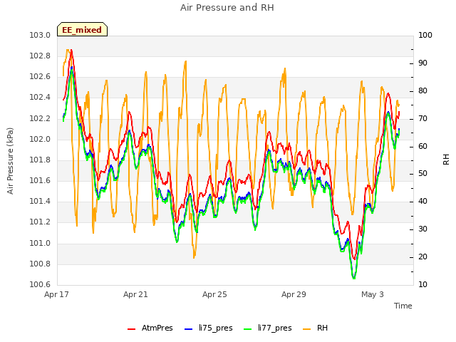 Explore the graph:Air Pressure and RH in a new window