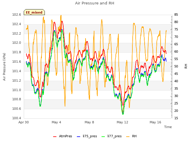 Explore the graph:Air Pressure and RH in a new window