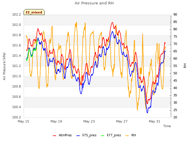 Explore the graph:Air Pressure and RH in a new window