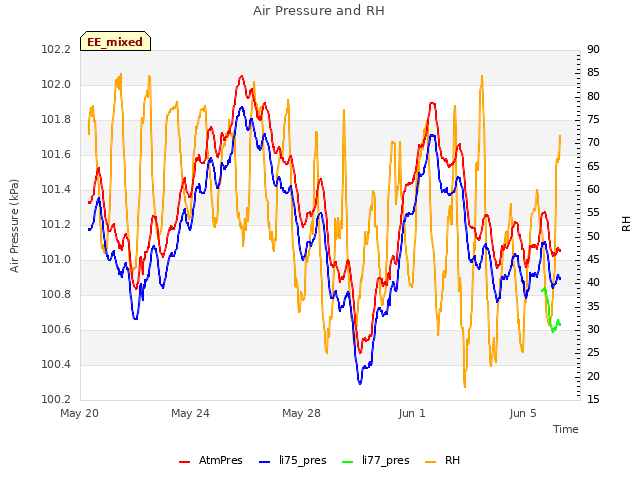 Explore the graph:Air Pressure and RH in a new window