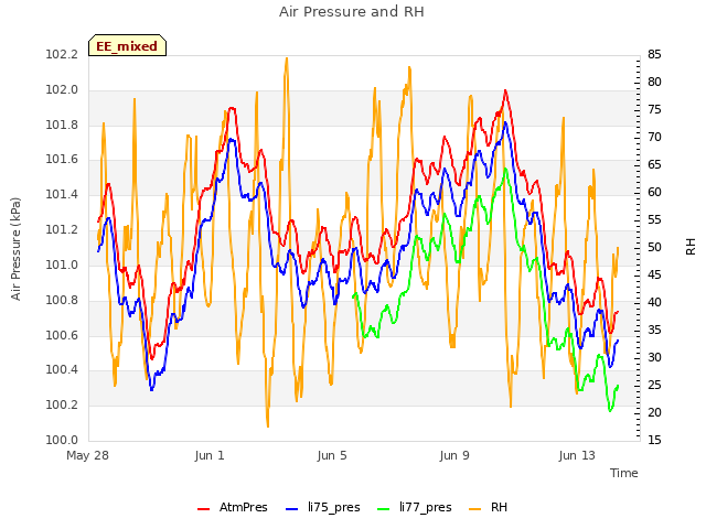 Explore the graph:Air Pressure and RH in a new window