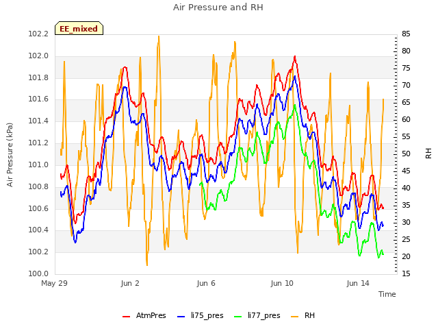 Explore the graph:Air Pressure and RH in a new window