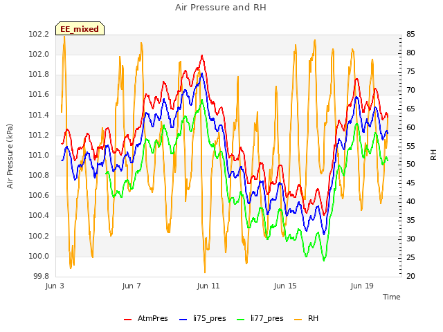 Explore the graph:Air Pressure and RH in a new window