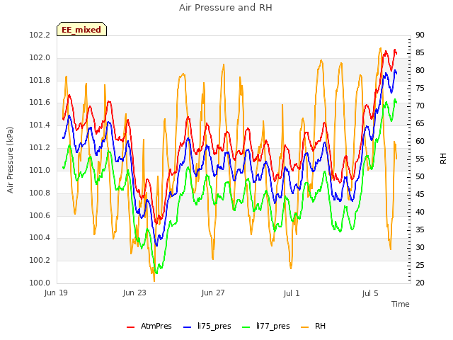 Explore the graph:Air Pressure and RH in a new window