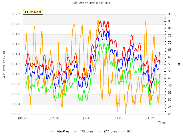 Explore the graph:Air Pressure and RH in a new window