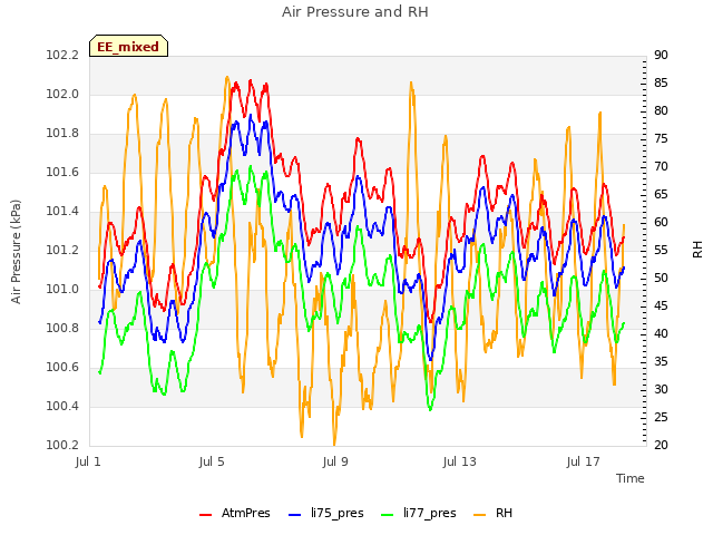 Explore the graph:Air Pressure and RH in a new window
