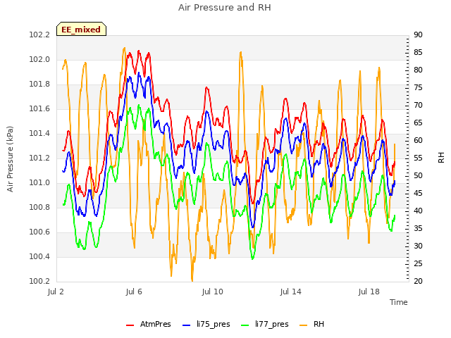 Explore the graph:Air Pressure and RH in a new window