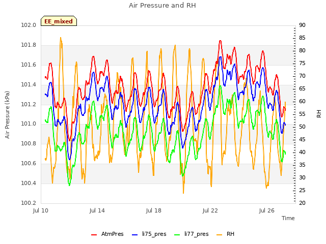 Explore the graph:Air Pressure and RH in a new window