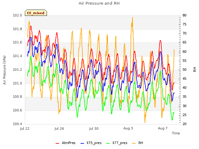 Explore the graph:Air Pressure and RH in a new window