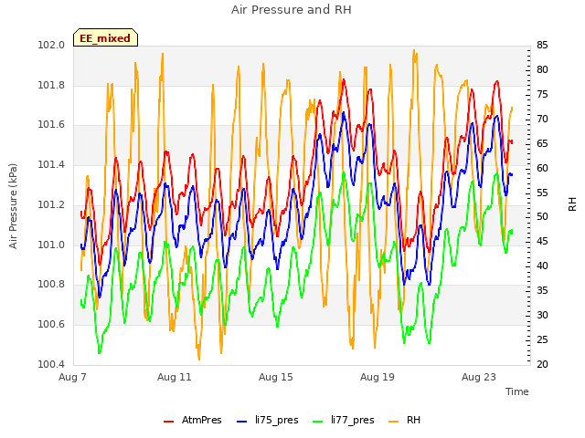 Explore the graph:Air Pressure and RH in a new window