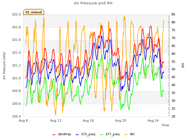 Explore the graph:Air Pressure and RH in a new window