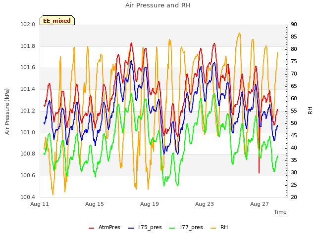 Explore the graph:Air Pressure and RH in a new window