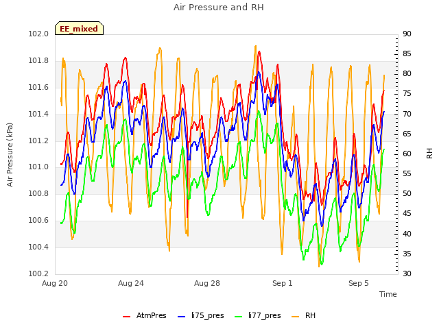 Explore the graph:Air Pressure and RH in a new window