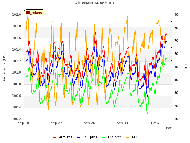 Explore the graph:Air Pressure and RH in a new window