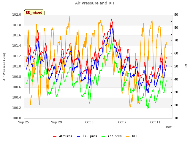 Explore the graph:Air Pressure and RH in a new window