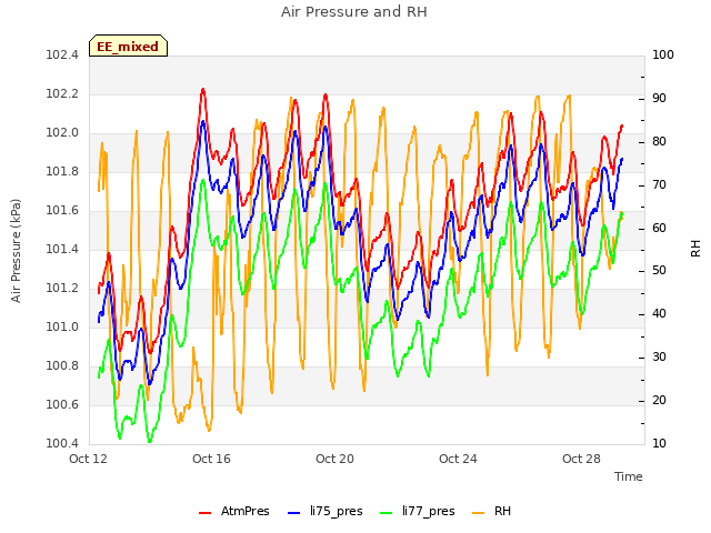 Explore the graph:Air Pressure and RH in a new window