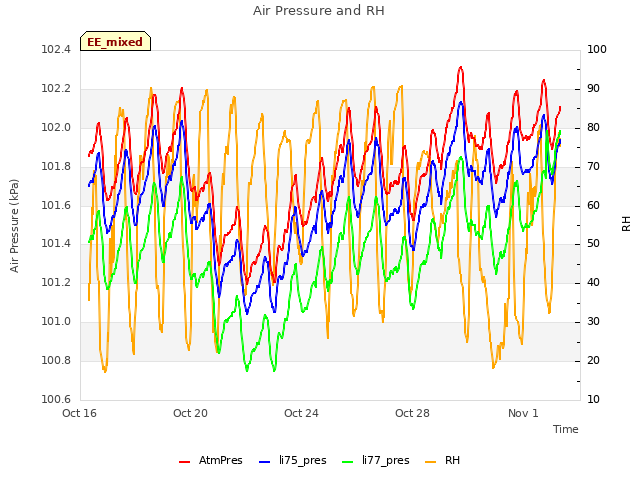 Explore the graph:Air Pressure and RH in a new window