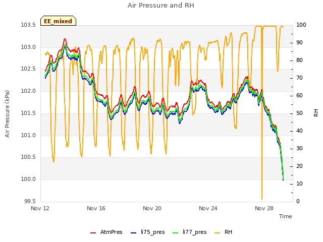 Explore the graph:Air Pressure and RH in a new window