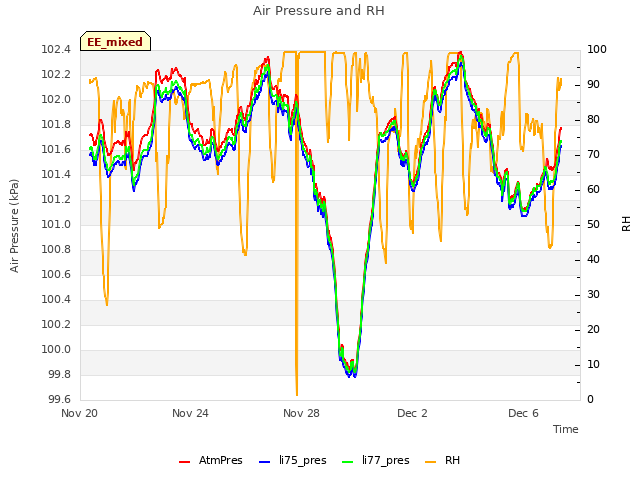 Explore the graph:Air Pressure and RH in a new window