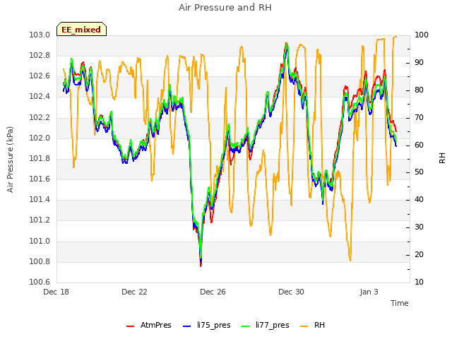 Explore the graph:Air Pressure and RH in a new window