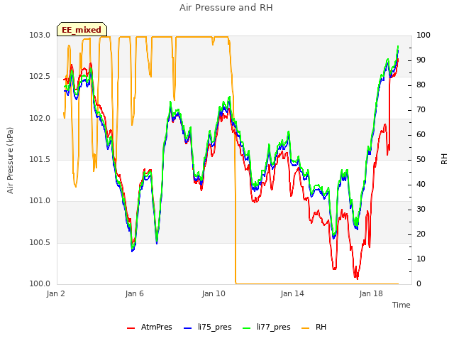 Explore the graph:Air Pressure and RH in a new window