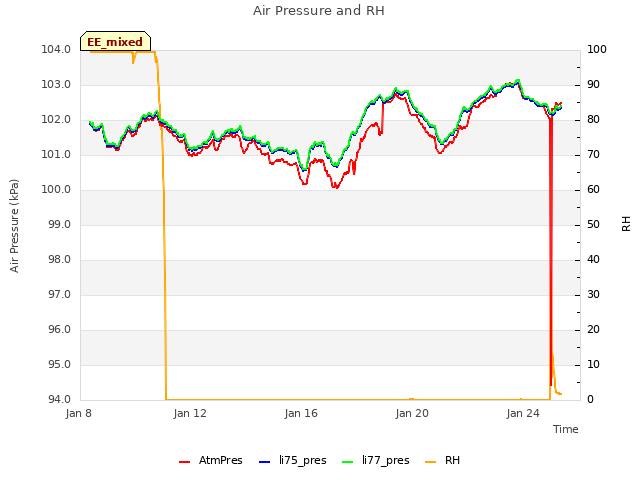 Explore the graph:Air Pressure and RH in a new window