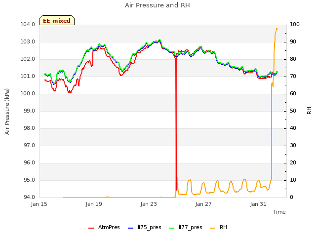 Explore the graph:Air Pressure and RH in a new window