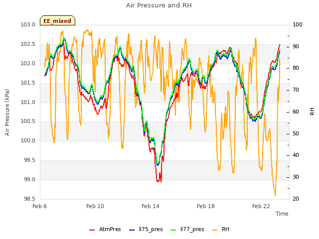 Explore the graph:Air Pressure and RH in a new window