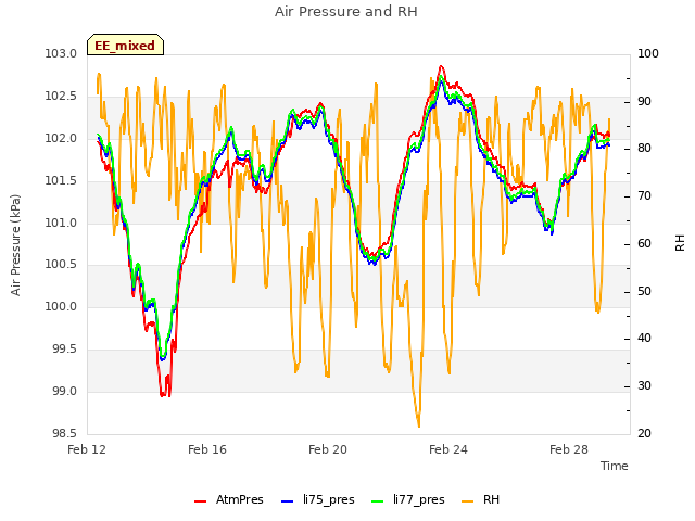 Explore the graph:Air Pressure and RH in a new window