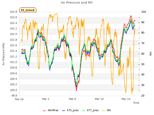 Explore the graph:Air Pressure and RH in a new window