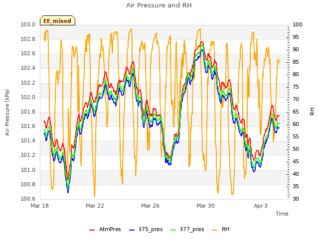 Explore the graph:Air Pressure and RH in a new window