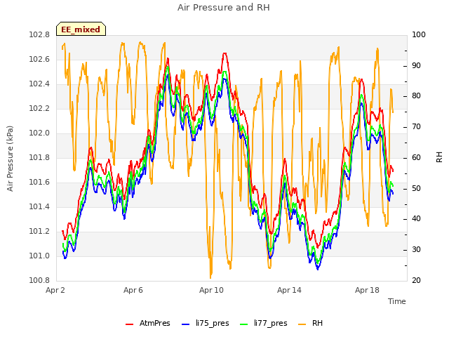 Explore the graph:Air Pressure and RH in a new window