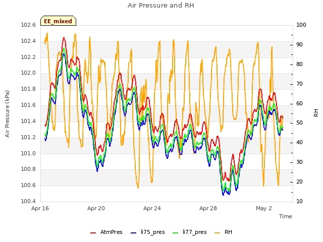 Explore the graph:Air Pressure and RH in a new window