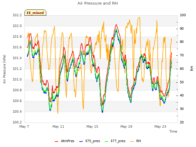 Explore the graph:Air Pressure and RH in a new window