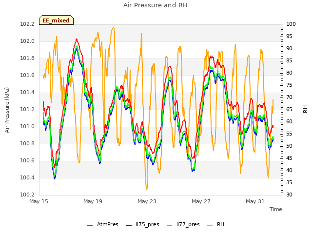 Explore the graph:Air Pressure and RH in a new window