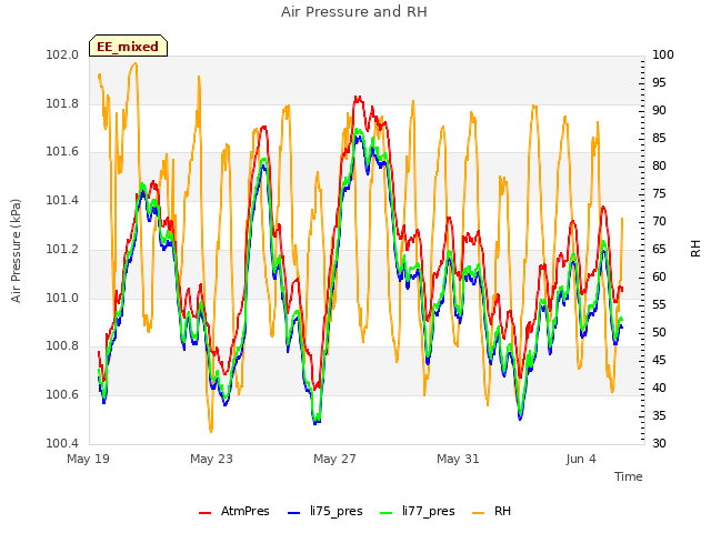 Explore the graph:Air Pressure and RH in a new window