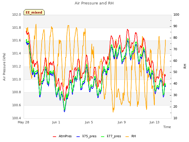 Explore the graph:Air Pressure and RH in a new window