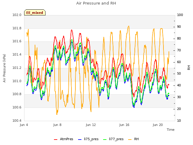 Explore the graph:Air Pressure and RH in a new window