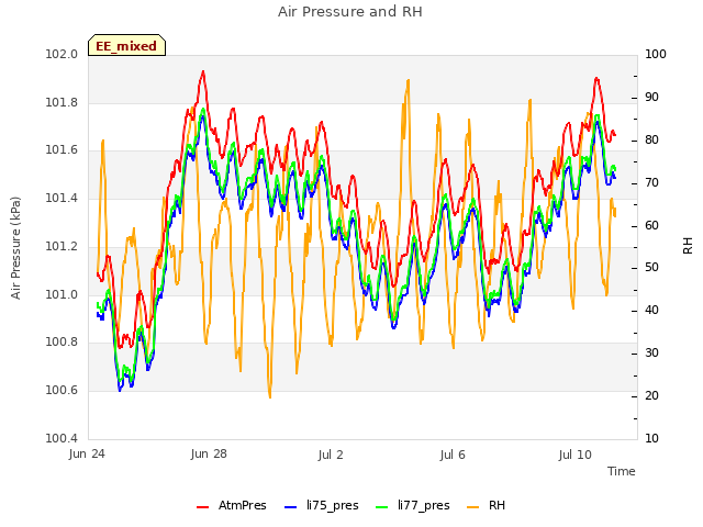 Explore the graph:Air Pressure and RH in a new window