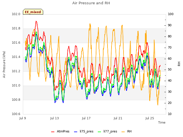 Explore the graph:Air Pressure and RH in a new window