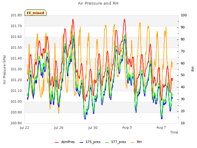 Explore the graph:Air Pressure and RH in a new window