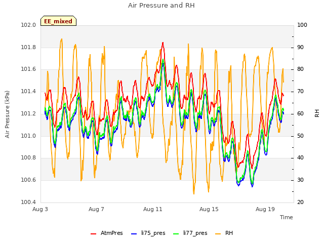 Explore the graph:Air Pressure and RH in a new window