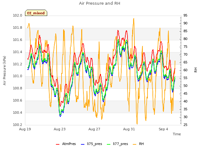 Explore the graph:Air Pressure and RH in a new window