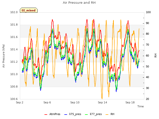 Explore the graph:Air Pressure and RH in a new window