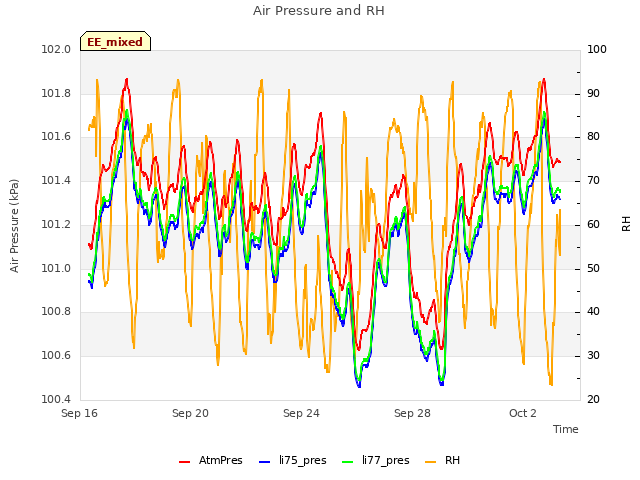 Explore the graph:Air Pressure and RH in a new window