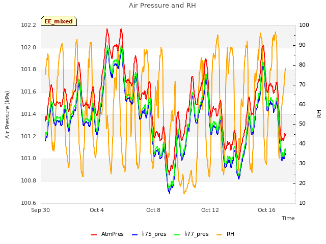 Explore the graph:Air Pressure and RH in a new window