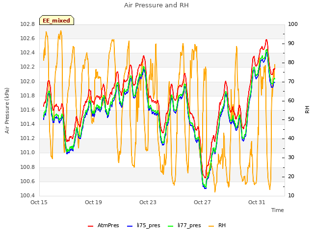 Explore the graph:Air Pressure and RH in a new window