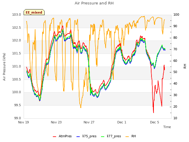 Explore the graph:Air Pressure and RH in a new window