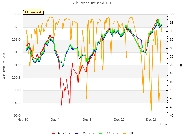 Explore the graph:Air Pressure and RH in a new window